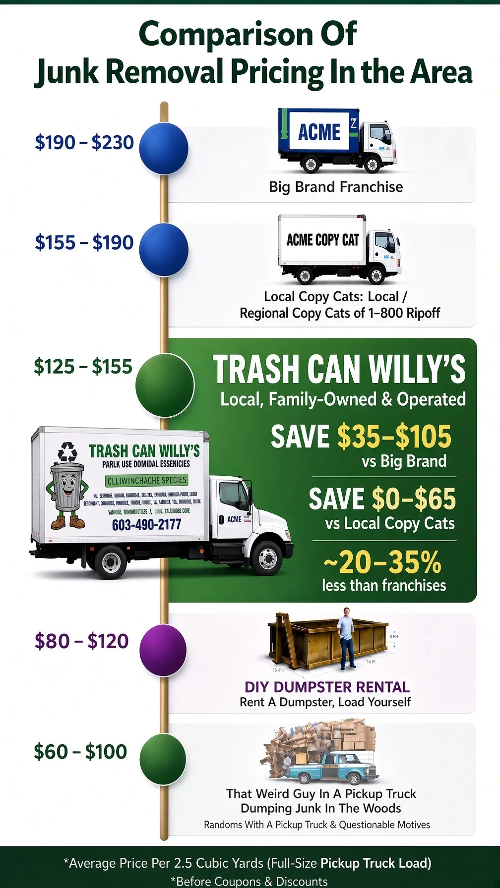 Price comparison for a pickup truck load of junk in New Hampshire and Massachusetts: national franchise $190 to $230, regional franchise $155 to $190, Trash Can Willy's $125 to $155, dumpster rental $80 to $120, and an unlicensed pickup truck $60 to $100.